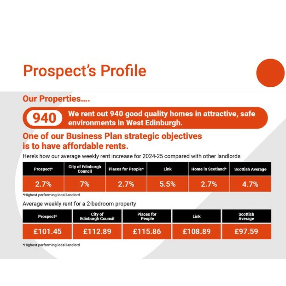 Affordable rents detail